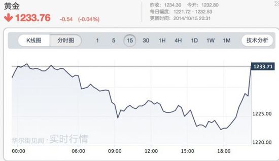 美国零售及PPI数据意外疲软 现经济增速放缓阴影XAU