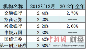 12月经济数据今公布菜价上涨或致CPI加速反弹