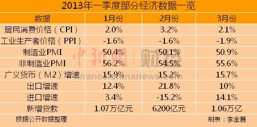 3月份多项经济数据表现亮眼中国经济企稳回升