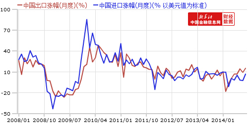 进出口