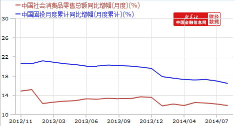 社会消费品零售总额