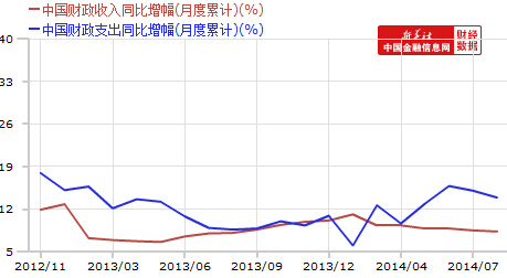 财政收支