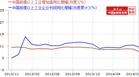 工业增加值