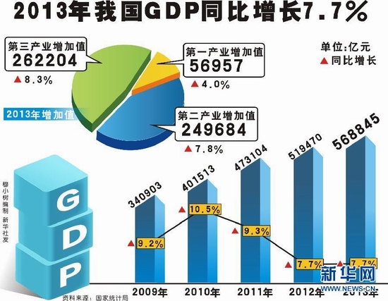 2013年我国经济数据全接触（收藏）