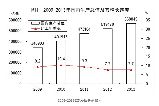 2013年我国经济数据全接触（收藏）