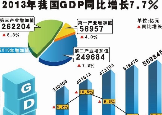 2013年我国经济数据全接触