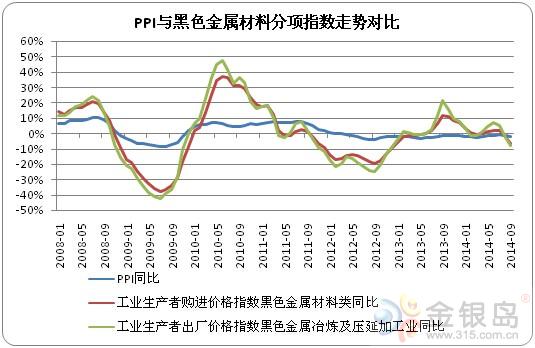 金银岛:PPI同比连跌31个月 黑色金属“功不可没”