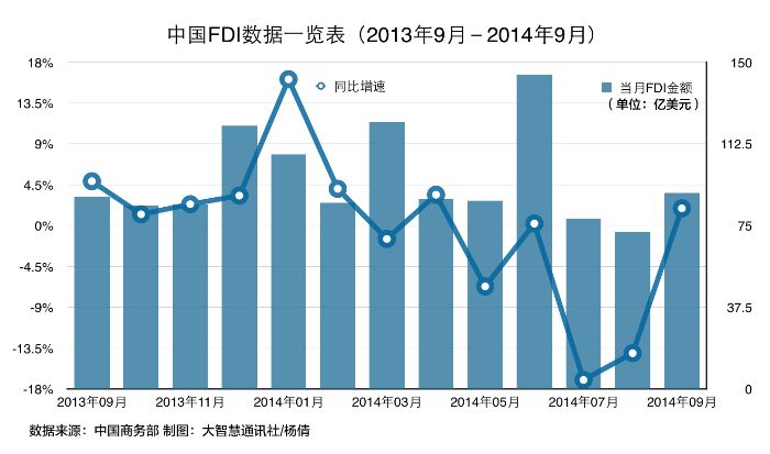 专家预计今年FDI负增长无悬念,明年或被对外投资赶超