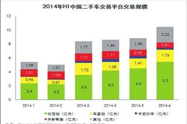 资本纷纷染指二手车电商平台 上半年成交车辆8.2万辆