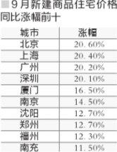 9月仅温州房价同比下降 “银十”房价可能再度爆发