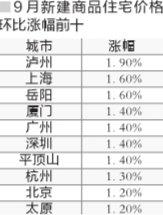 9月仅温州房价同比下降 “银十”房价可能再度爆发