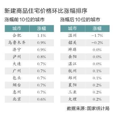 全国房价增幅见顶