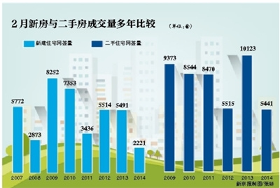 2月北京新房成交量创历史新低环比上月暴挫68%