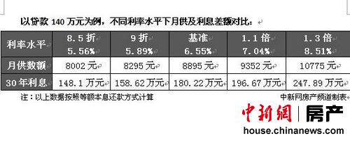 利率上浮致购房成本增加楼盘降价购房者难得实惠