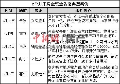 两月内十余房企被曝资金告急破产危机波及大房企