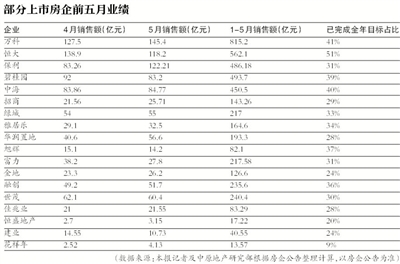 超30家上市房企披露前5月销售额 17家同比下调