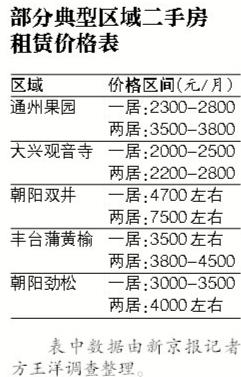 这个毕业租房季有点冷 开年至今租金水平较稳定