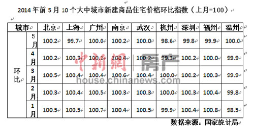 5月35城房价环降遭业内看空：一线城市也扛不住了