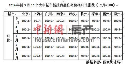 上半年楼市降温 潘石屹趣称政府和开发商相互壮胆