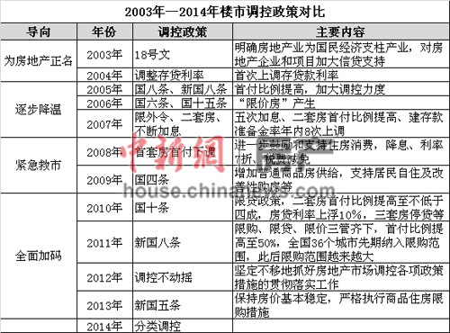 上半年中央楼市调控现“空窗”地方伺机试探限购松绑