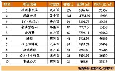 上半年北京二手房均价30814元/平米