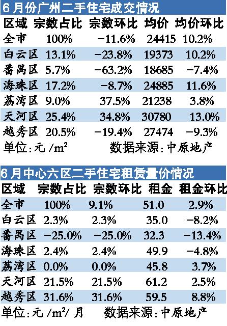 6月二手楼市继续“冰冻” 成交量跌幅有所收窄