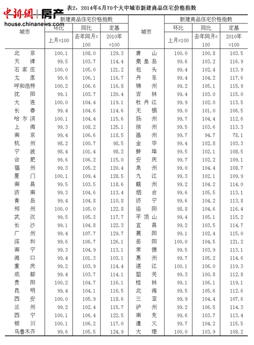 6月70城房价延续下跌态势环比下跌城市增至55个