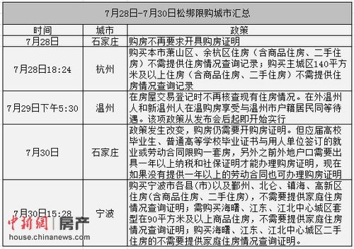 宁波宣布取消楼市限购三天内已四城市限购松绑