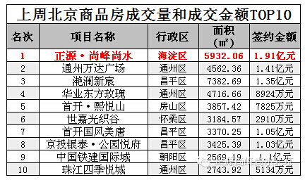 正源尚峰尚水荣登上周北京楼市销售面积和总金额“双料销冠”