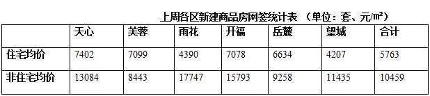 上周长沙内六区新房住宅网签均价5763元 跌10.9%