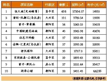 7月北京房贷成交量上涨约15%