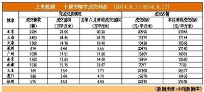 北京8月上半月二手房交易量上涨15.4%