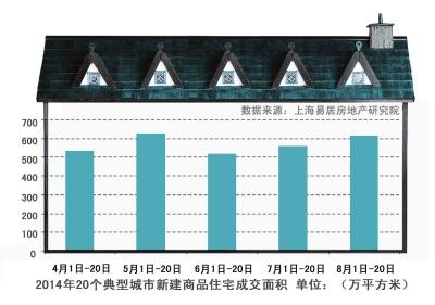 8月来北京新房成交量环比增幅超七成