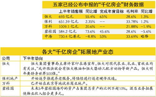 五家“千亿房企”上半年销售能力普遍跑赢大市