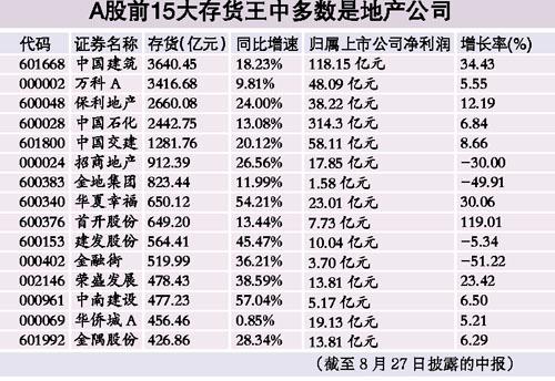 上市房企存货多 “卖楼”干不过“收租”