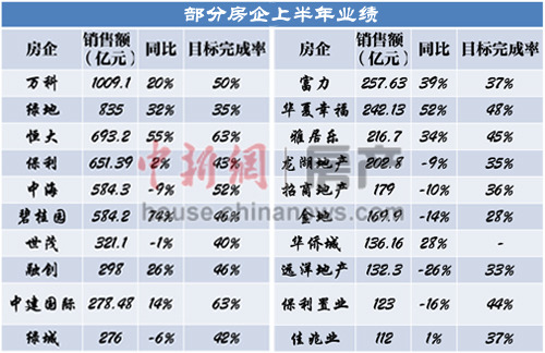 房企中报惨淡暴露库存高压或被迫降房价去库存