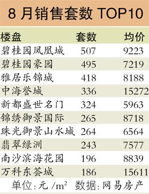 广州楼市8月份网签未见太大起色 均价微涨