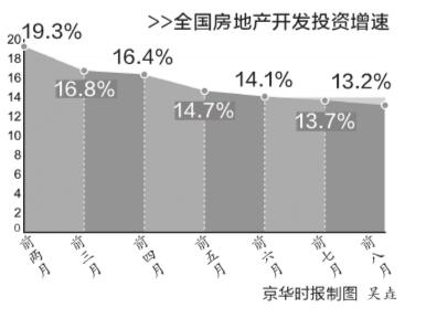 房地产投资增速连降7个月 销售数据继续降温