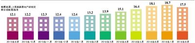 35城楼市存销比12个月来首降 多地楼盘降价去库存