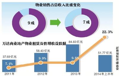 万达销售数据仅次于万科 将创年内港股最大IPO