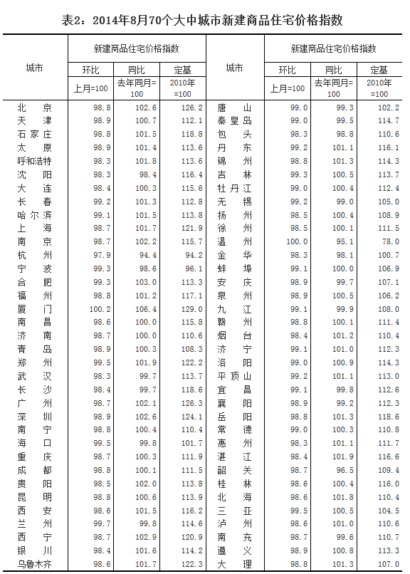 8月70城房价68个环比下降 杭州以2.1%领跌全国(名单)