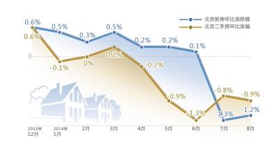 北京二手房价连续5个月下降 分析称下跌未见底