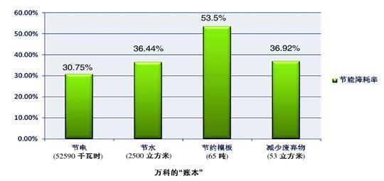 住宅产业化的环保账：绿色选择好处“越算越多”