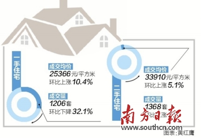 上周深圳新房成交环比降三成