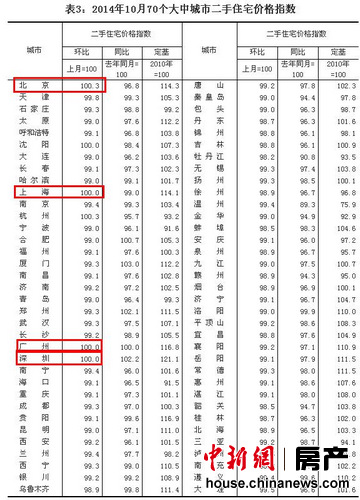 10月70大中城市二手房价64个下降北上广深止跌