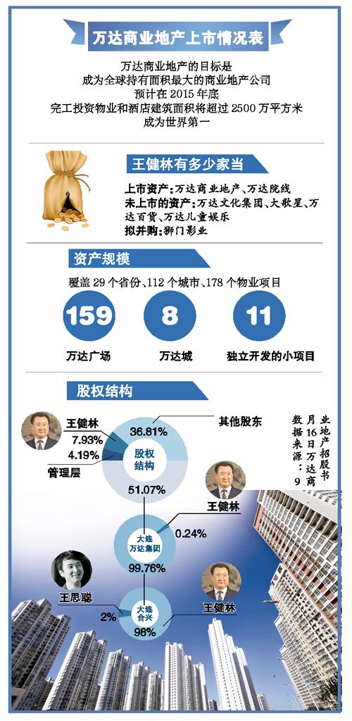 王健林身家估值有变数 分析称募资或靠境内资金撑场