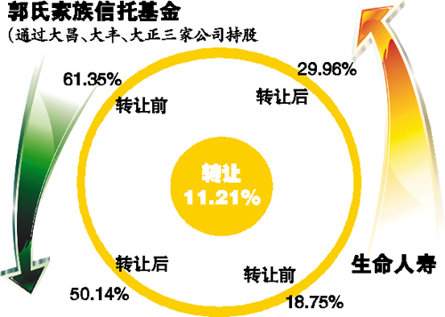 生命人寿成佳兆业第一大单一股东