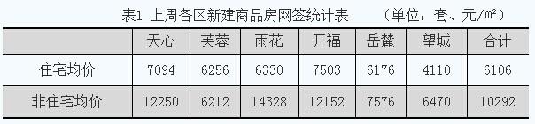 上周长沙新房网签量环比略涨 签约均价6106元/㎡