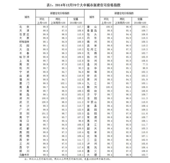 去年12月70个大中城市中66城市住宅销售价格下降