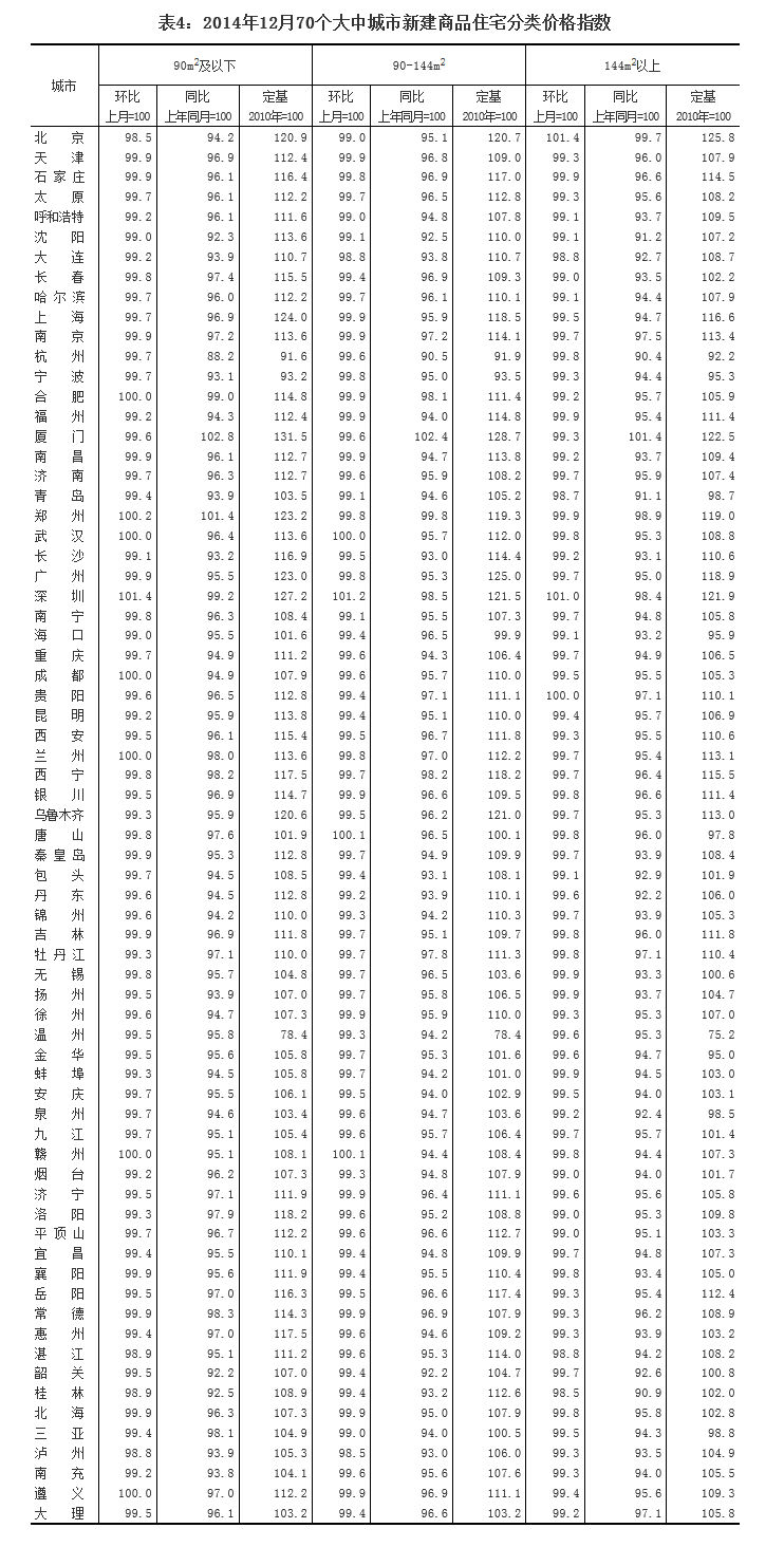 去年12月70个大中城市中66城市住宅销售价格下降